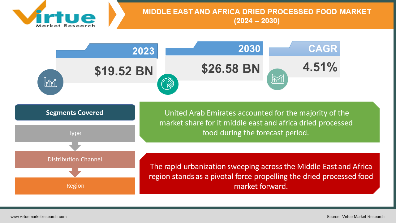 MIDDLE EAST AND AFRICA DRIED PROCESSED FOOD MARKET 